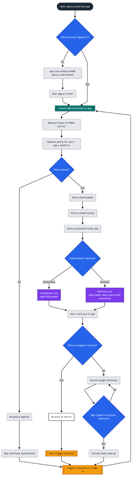 Designing an App Protection Policy that don’t backfire on your ...